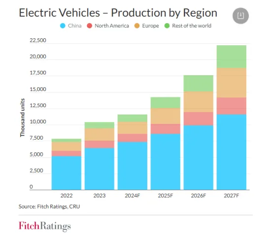 electric vehicles