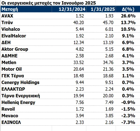 ενεργειακες μετοχες