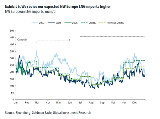 europe lng imports
