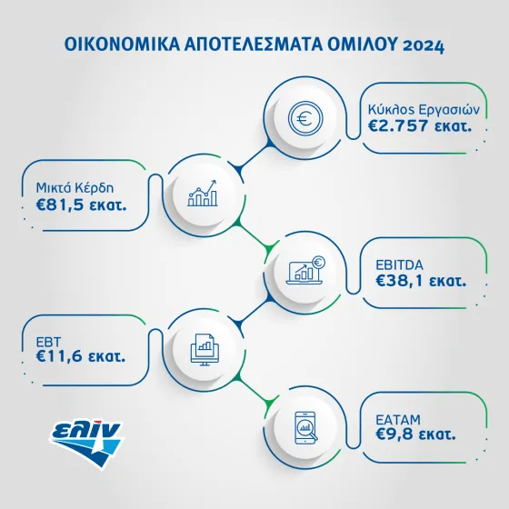 Financial results 2024