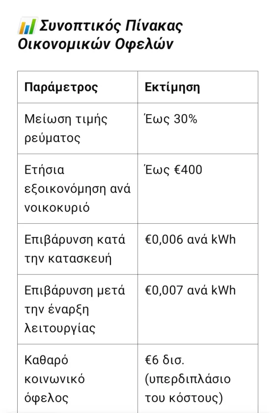 οικονομικα οφελη