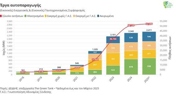 Αυτοπαραγωγή