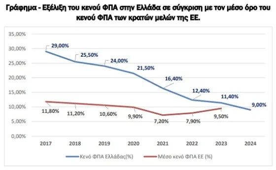 Γράφημα - Εξέλιξη του κενού ΦΠΑ