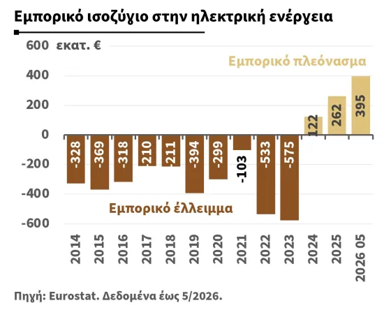 isozigio ilektriki energeia tsafos